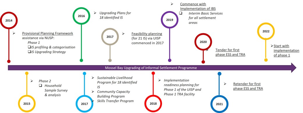 timeline pic updated 2022